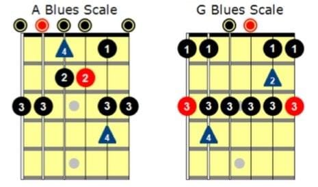 SCALES YOU CAN USE – Guitar Scale Method | GMI - Guitar & Music ...