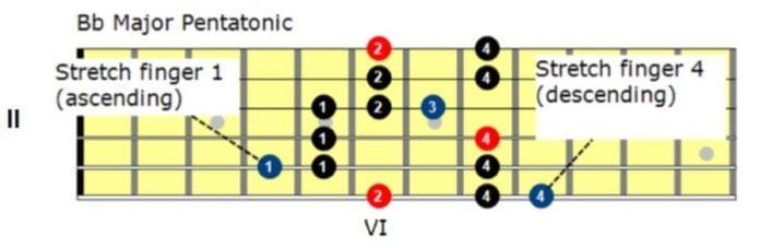 SCALES YOU CAN USE – Guitar Scale Method | GMI - Guitar & Music ...