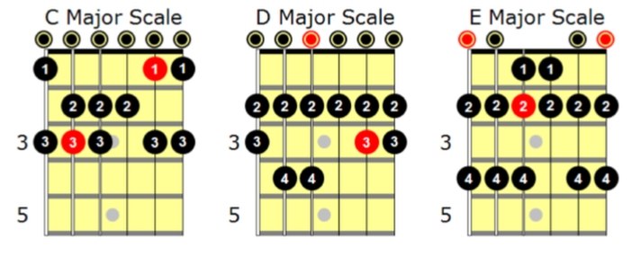 Scales You Can Use