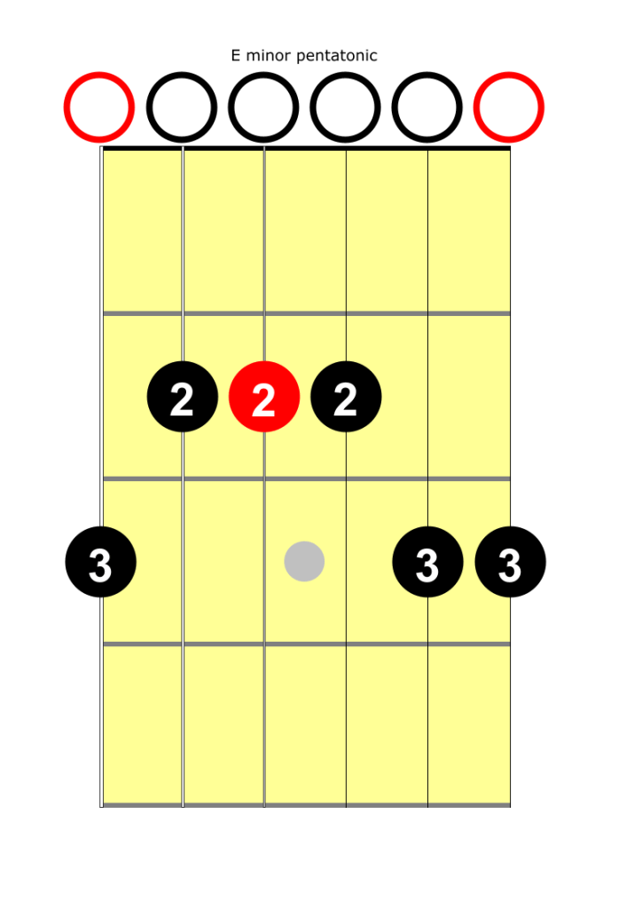 E minor Pentatonic for guitar